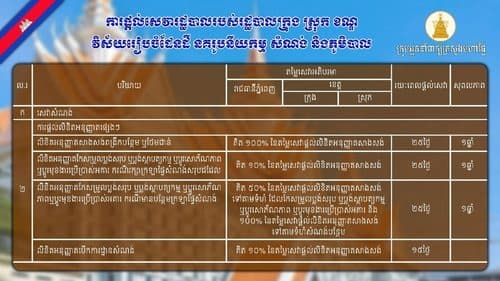 មកដឹងពីតម្លៃសេវា និងរយៈពេលនៃការផ្តល់សេវារដ្ឋបាល របស់រដ្ឋបាលក្រុង ស្រុក ខណ្ឌ ក្នុងវិស័យរៀបចំដែនដី នគរូបនីយកម្ម សំណង់ និងភូមិបាល